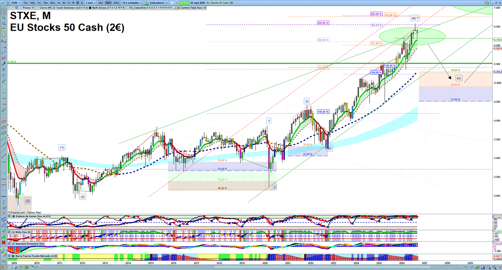 STXE monthly technical analysis chart with trend structure, support and resistance levels